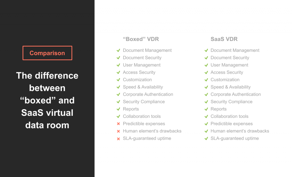 Saas virtual data room VS boxed data room